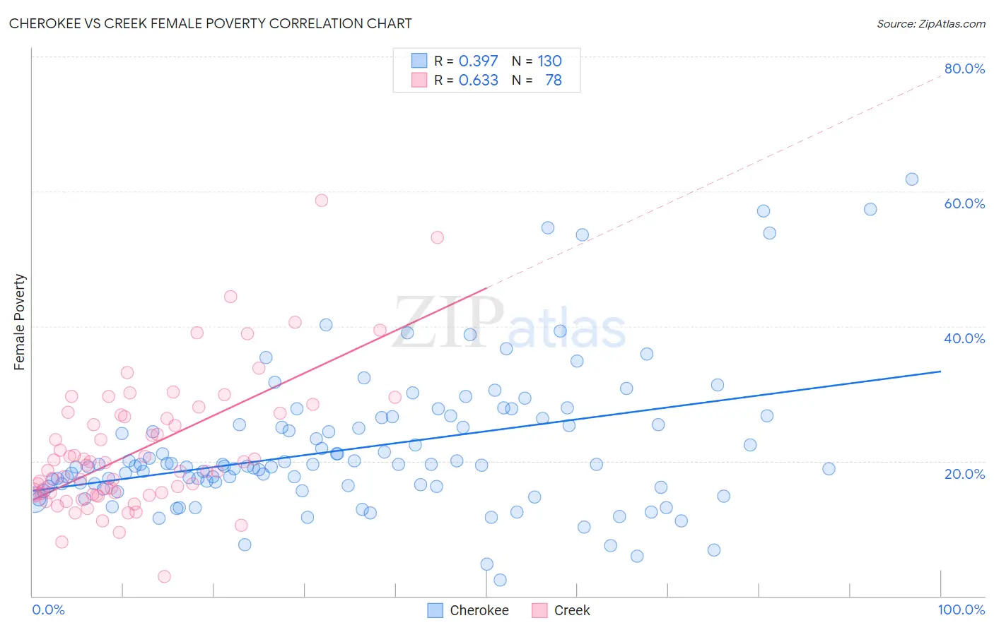 Cherokee vs Creek Female Poverty
