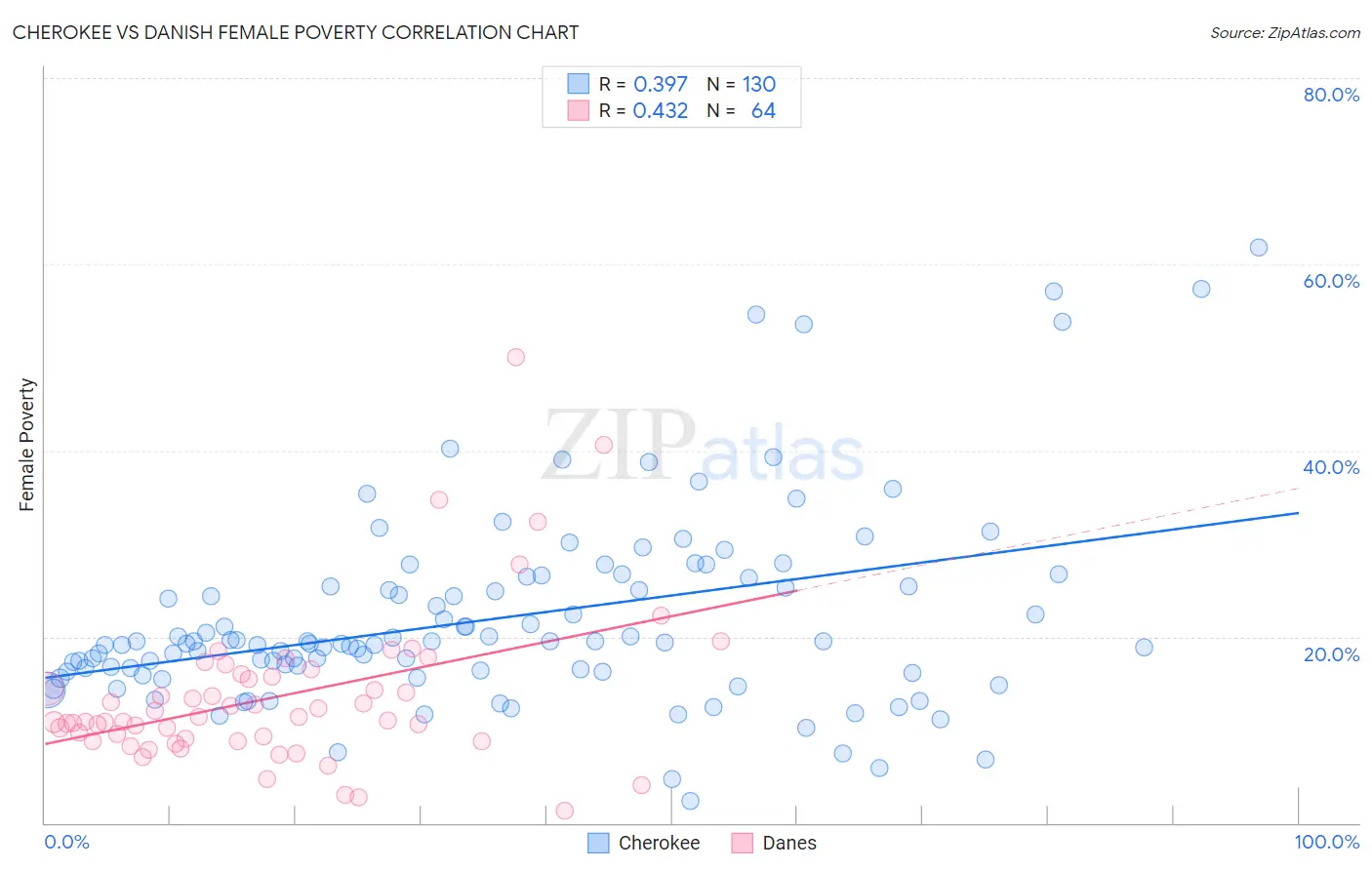 Cherokee vs Danish Female Poverty