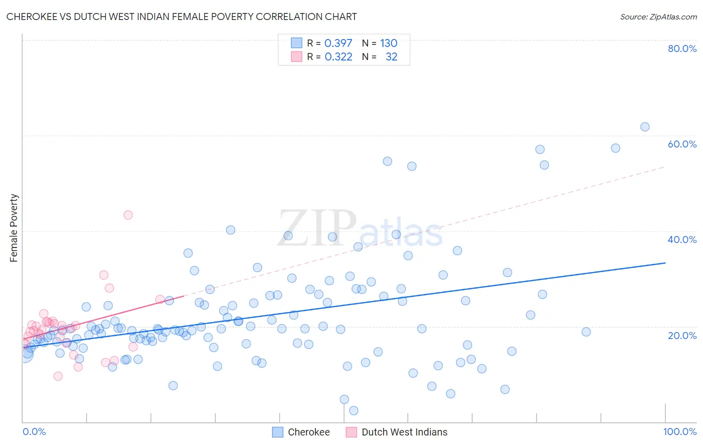 Cherokee vs Dutch West Indian Female Poverty