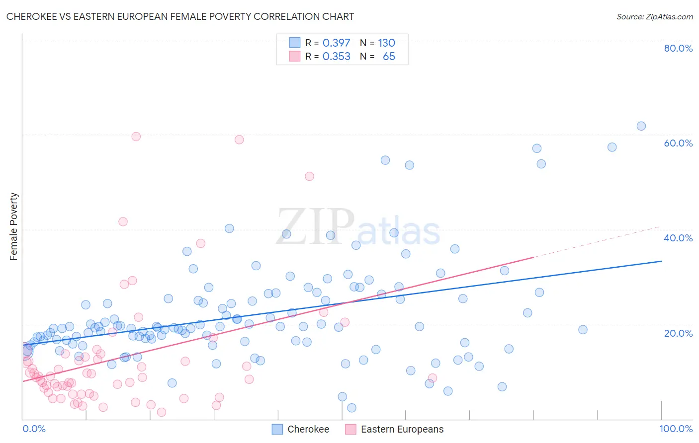 Cherokee vs Eastern European Female Poverty