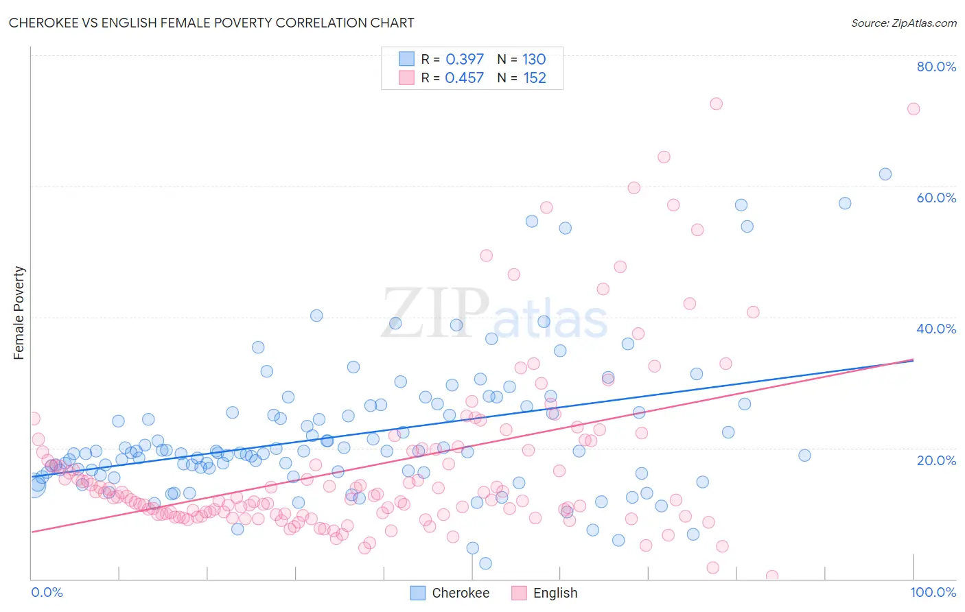 Cherokee vs English Female Poverty