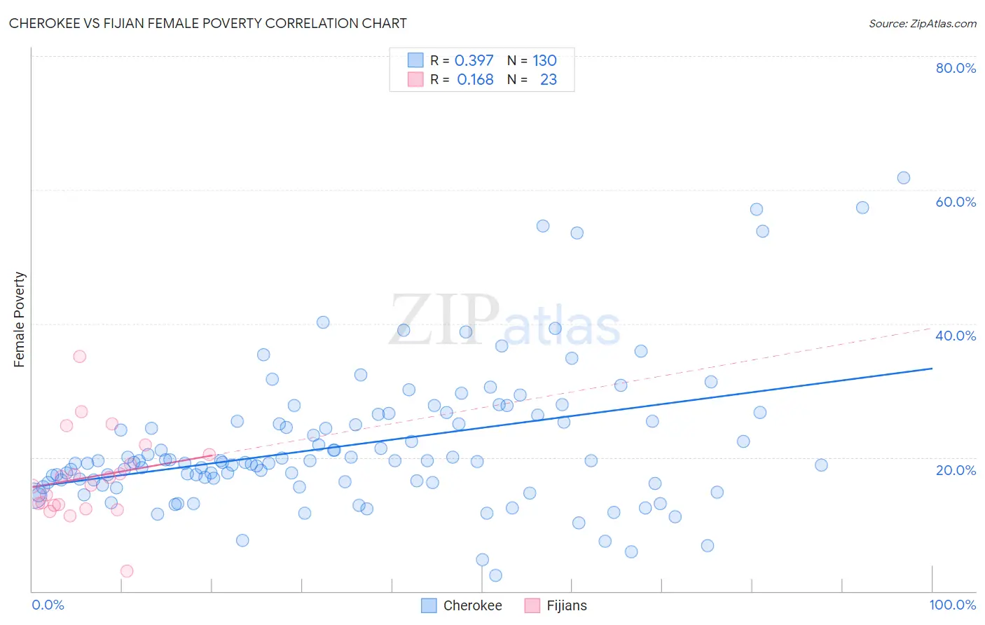 Cherokee vs Fijian Female Poverty