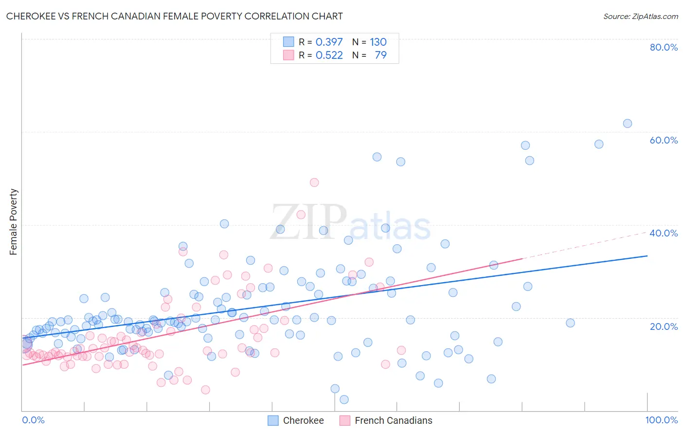 Cherokee vs French Canadian Female Poverty