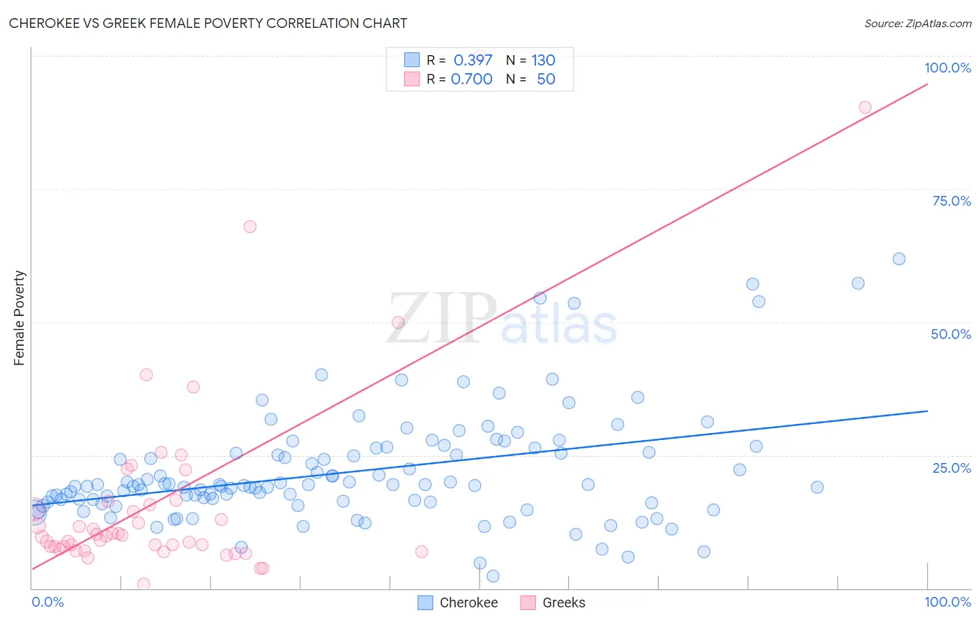 Cherokee vs Greek Female Poverty