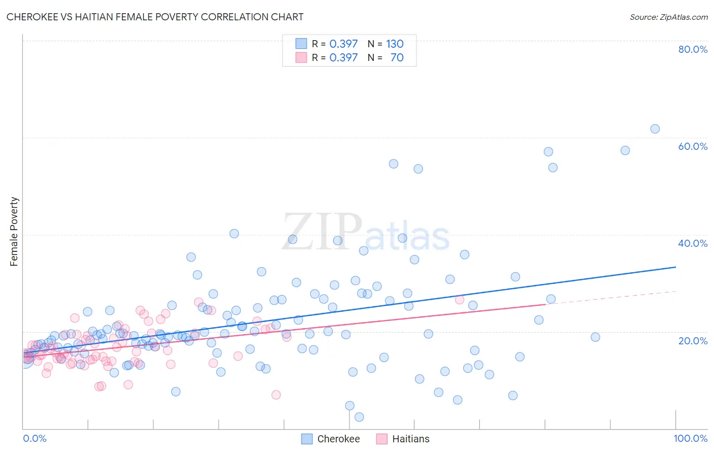 Cherokee vs Haitian Female Poverty