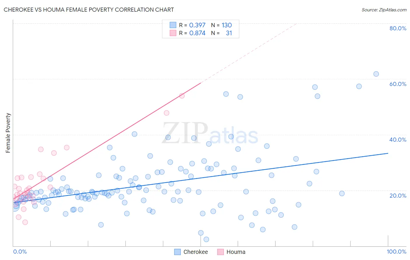 Cherokee vs Houma Female Poverty