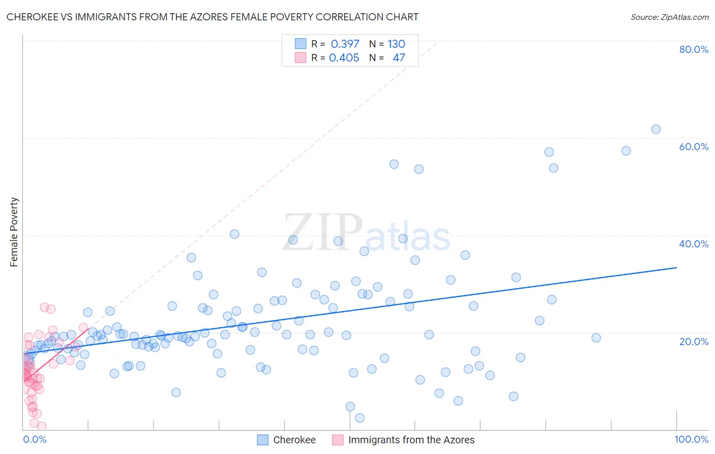 Cherokee vs Immigrants from the Azores Female Poverty