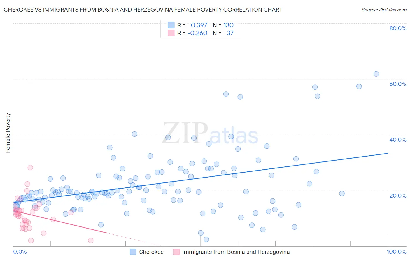 Cherokee vs Immigrants from Bosnia and Herzegovina Female Poverty