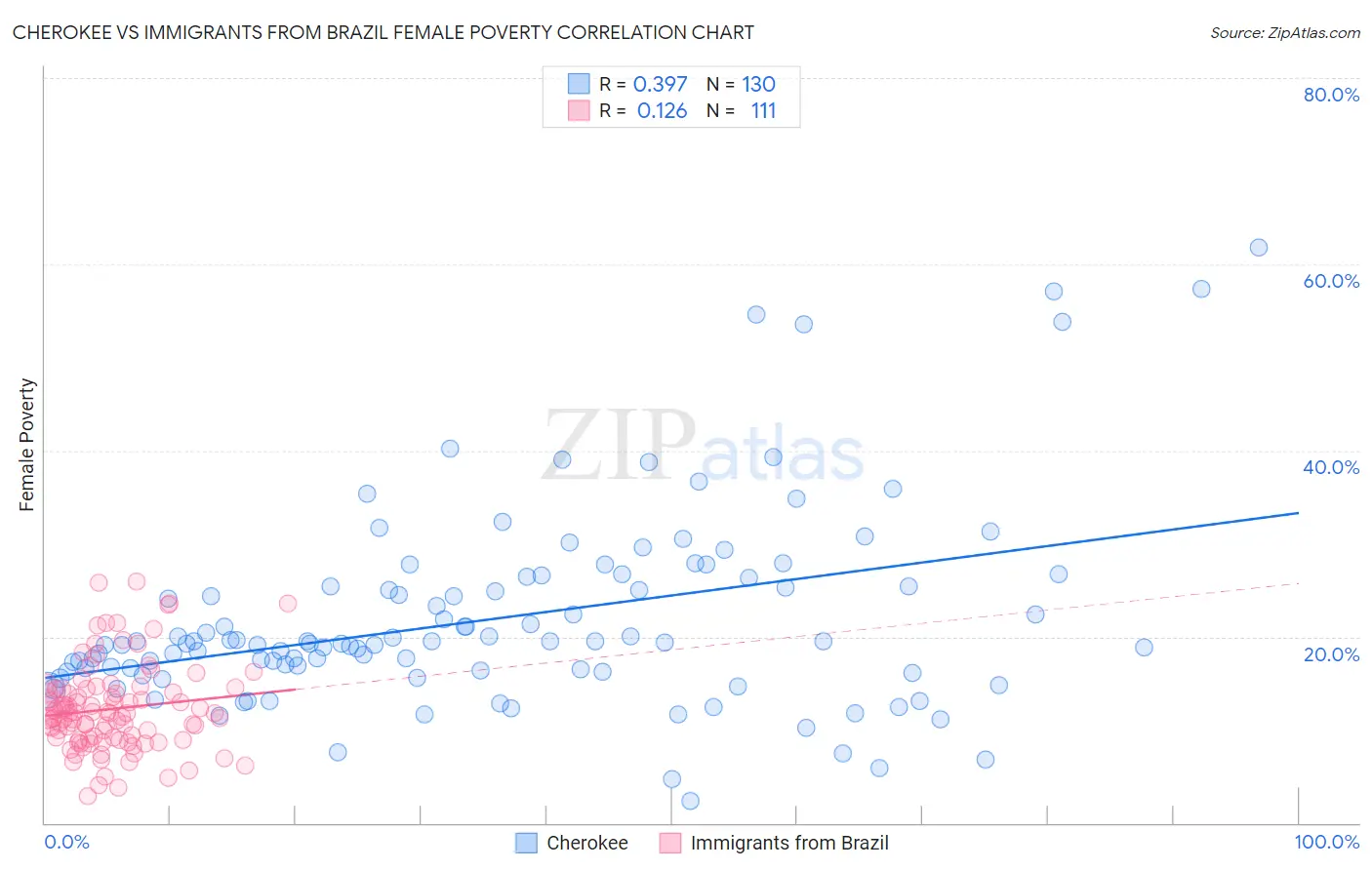 Cherokee vs Immigrants from Brazil Female Poverty