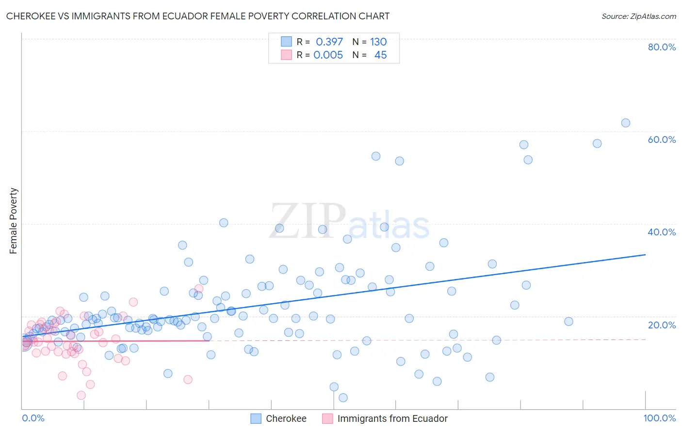 Cherokee vs Immigrants from Ecuador Female Poverty