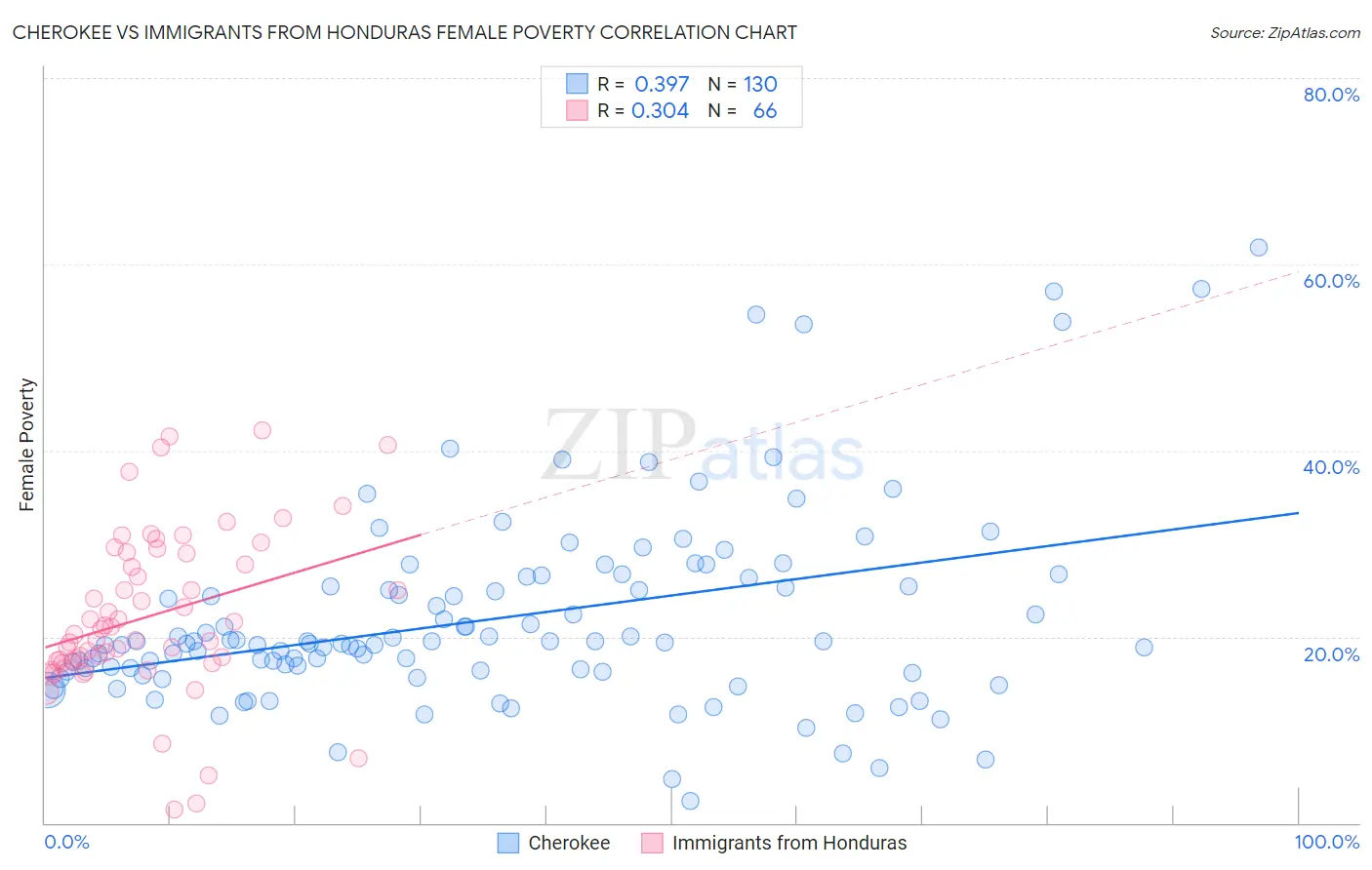 Cherokee vs Immigrants from Honduras Female Poverty
