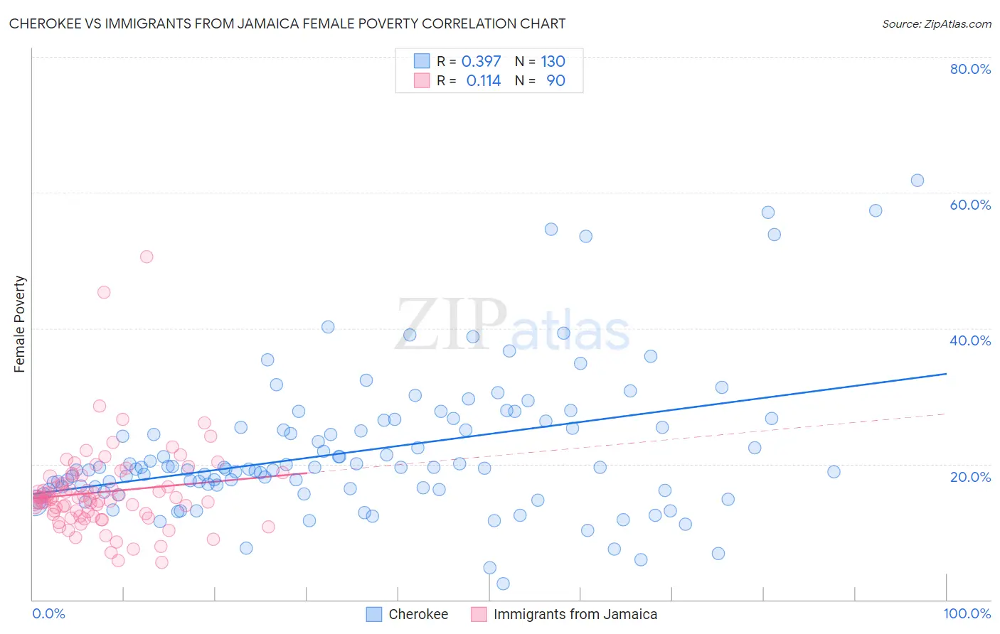Cherokee vs Immigrants from Jamaica Female Poverty