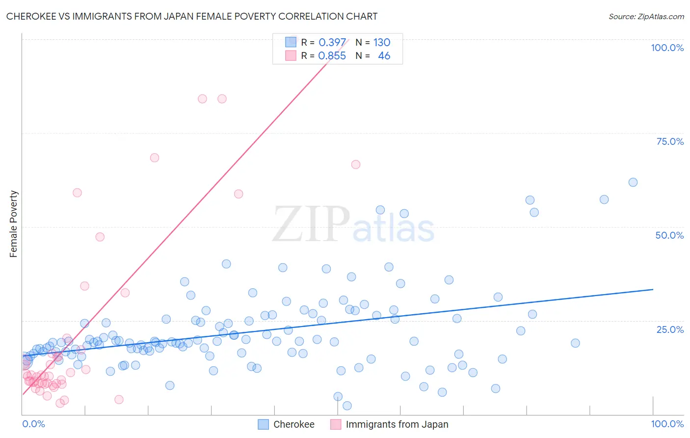 Cherokee vs Immigrants from Japan Female Poverty