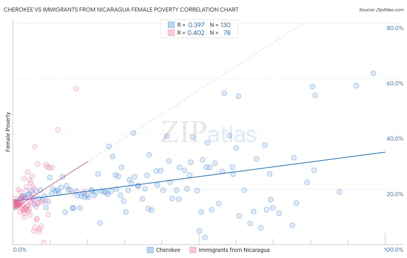 Cherokee vs Immigrants from Nicaragua Female Poverty