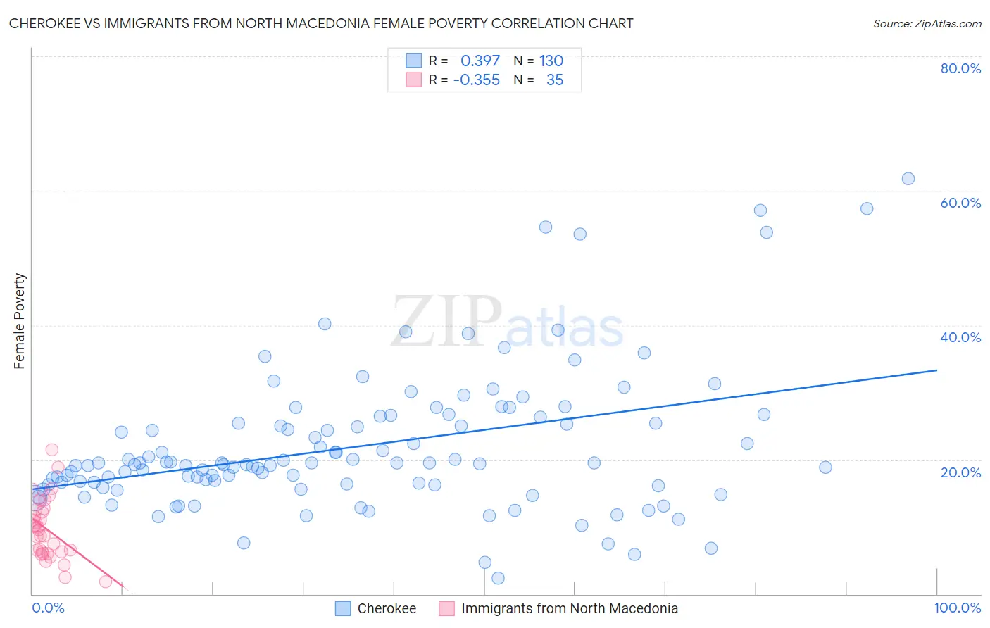 Cherokee vs Immigrants from North Macedonia Female Poverty