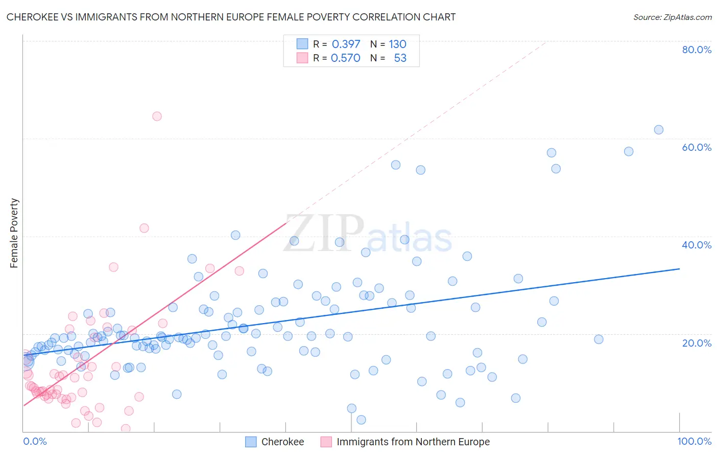 Cherokee vs Immigrants from Northern Europe Female Poverty