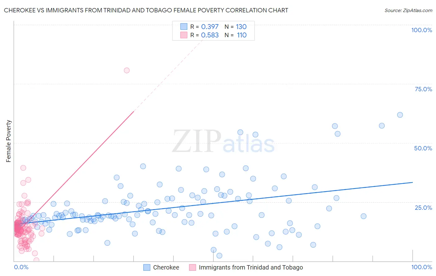 Cherokee vs Immigrants from Trinidad and Tobago Female Poverty
