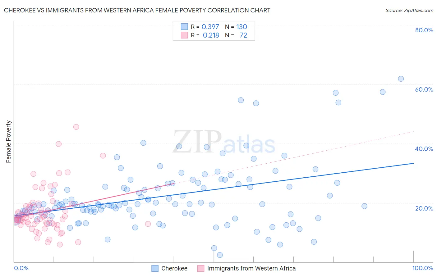 Cherokee vs Immigrants from Western Africa Female Poverty