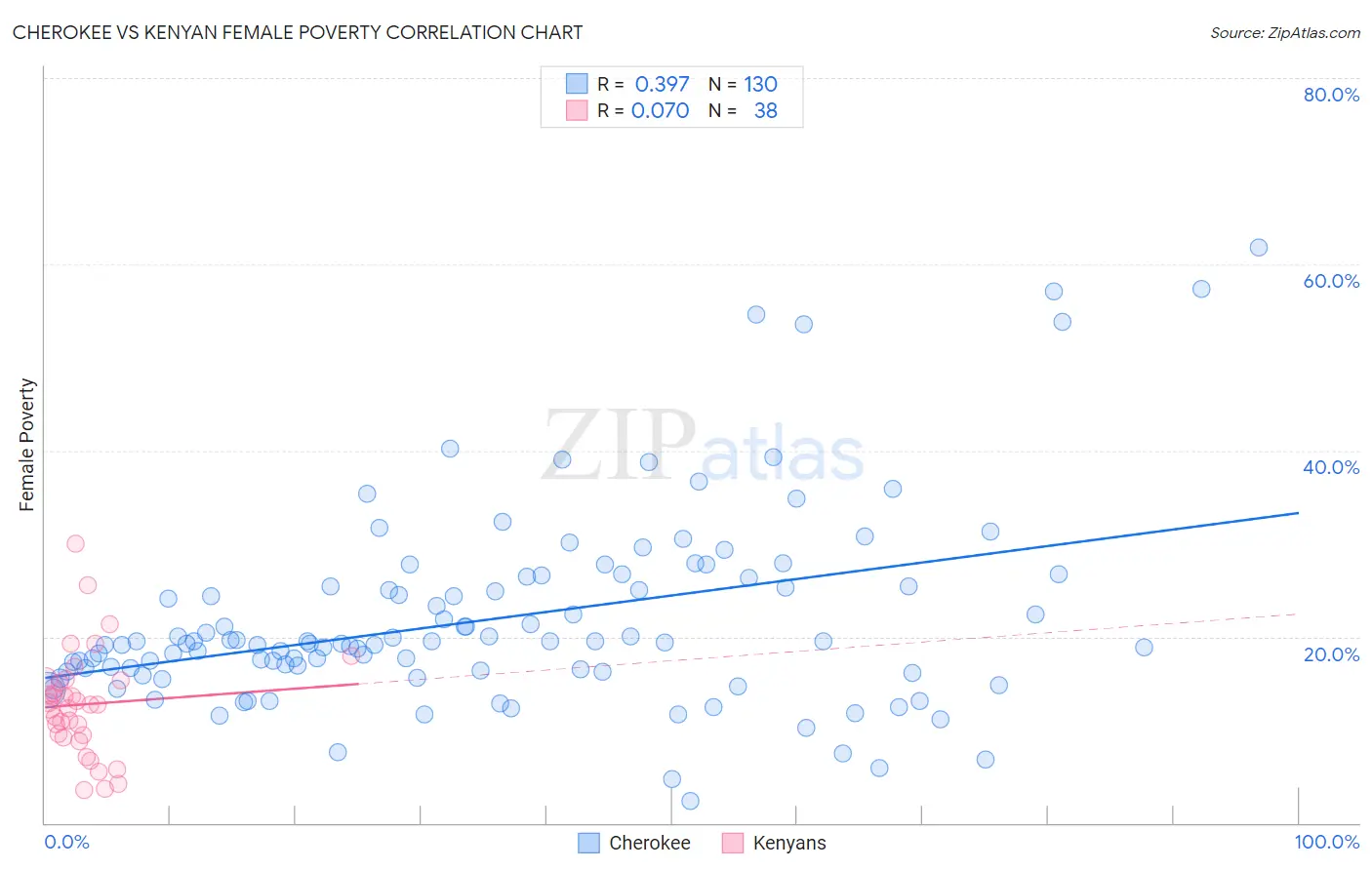 Cherokee vs Kenyan Female Poverty