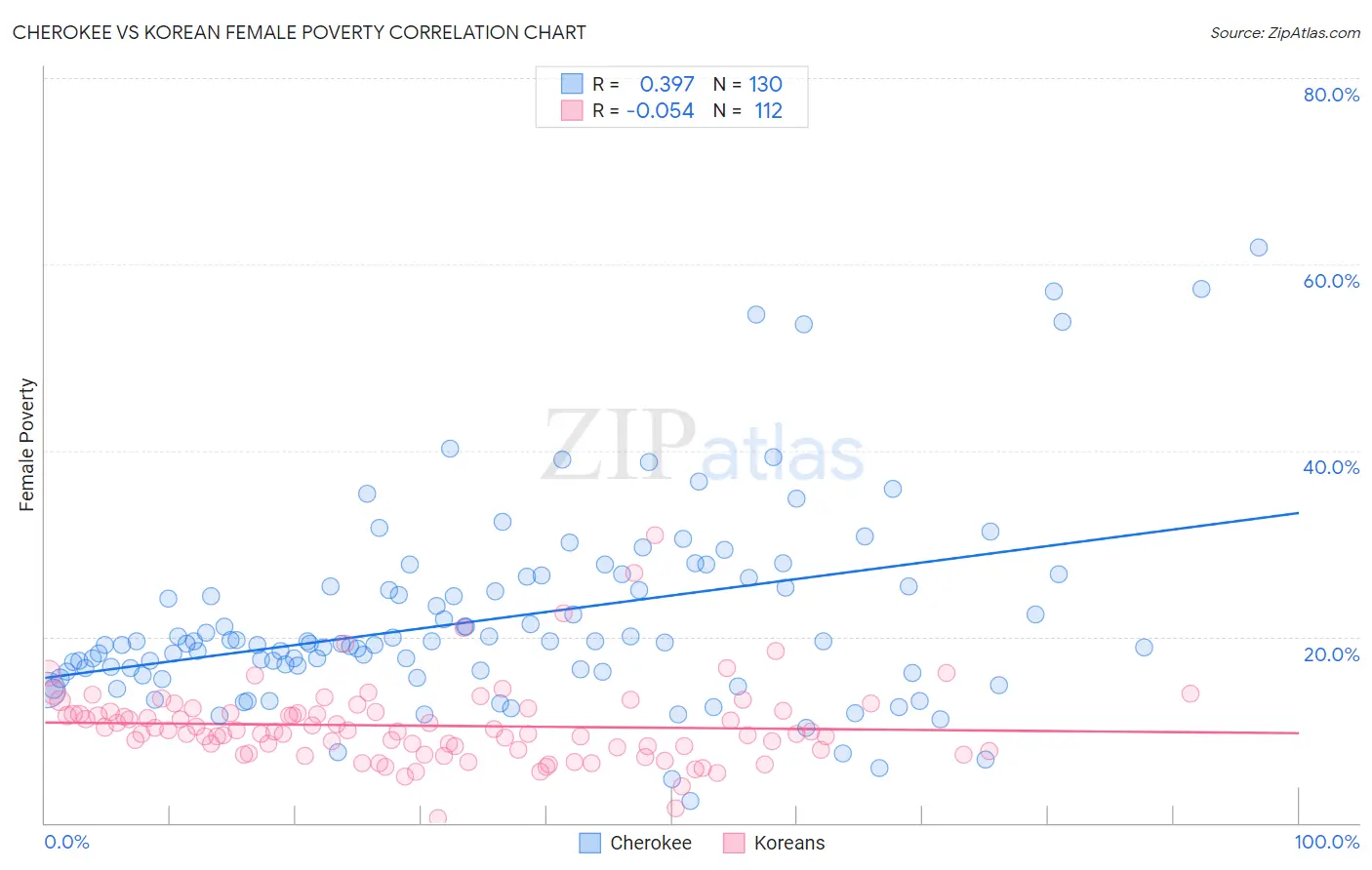 Cherokee vs Korean Female Poverty