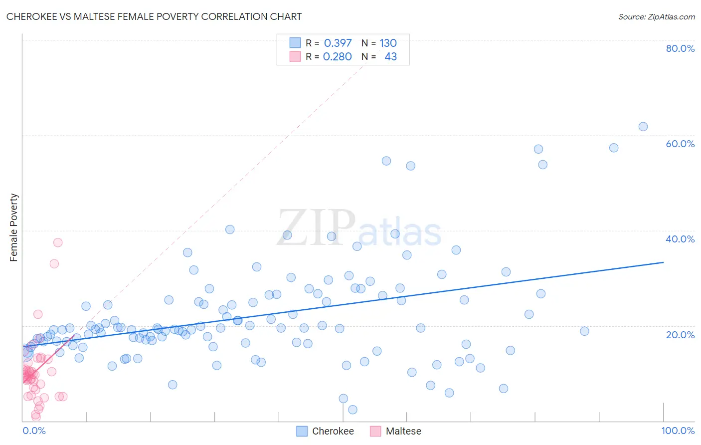 Cherokee vs Maltese Female Poverty