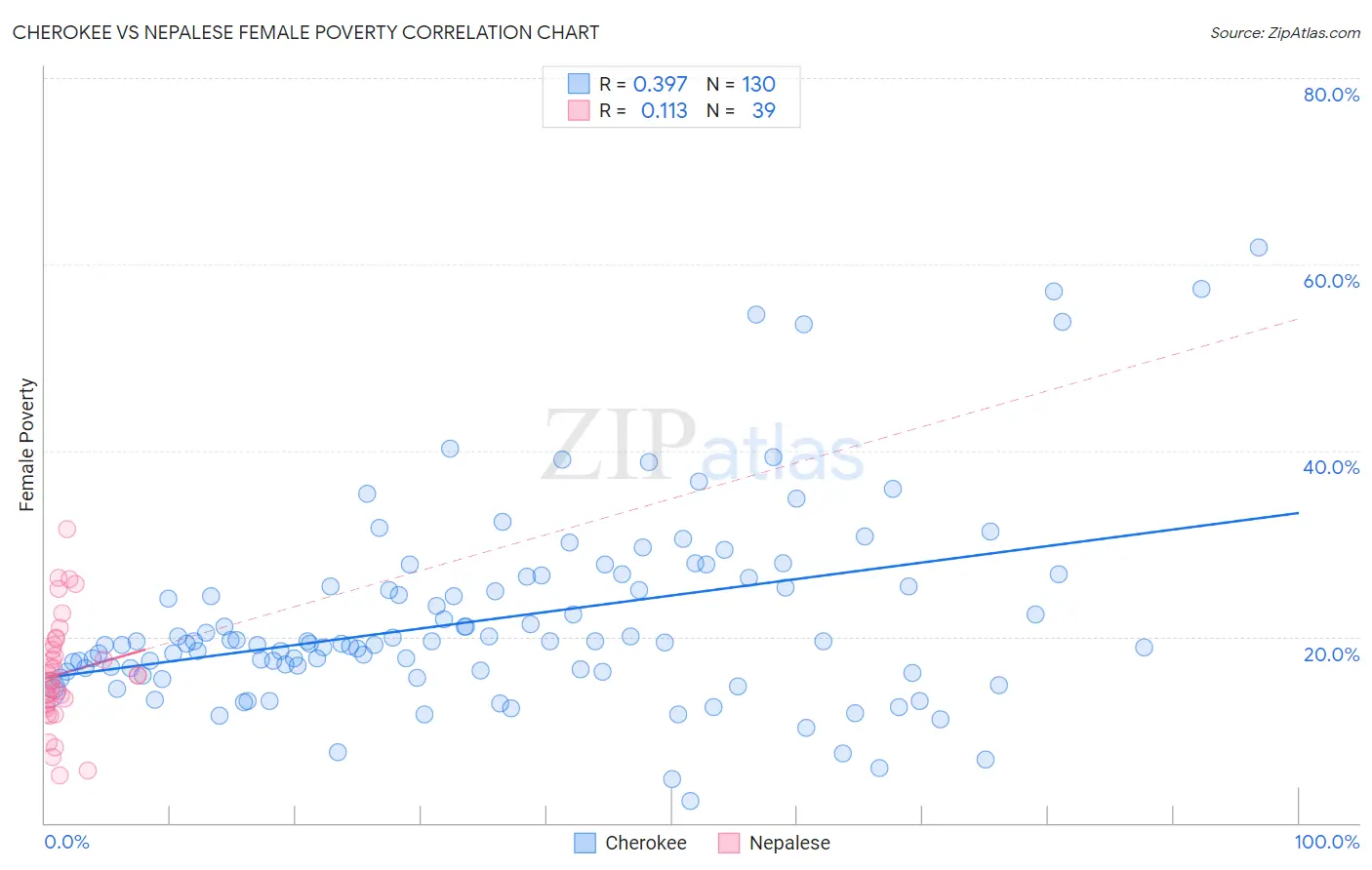 Cherokee vs Nepalese Female Poverty