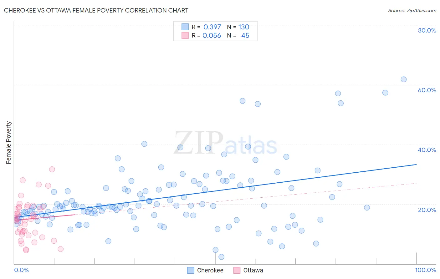 Cherokee vs Ottawa Female Poverty