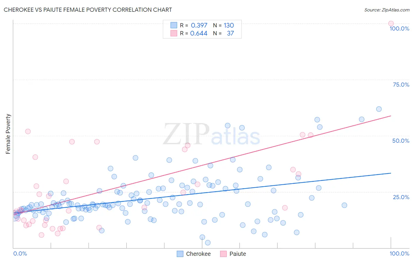 Cherokee vs Paiute Female Poverty