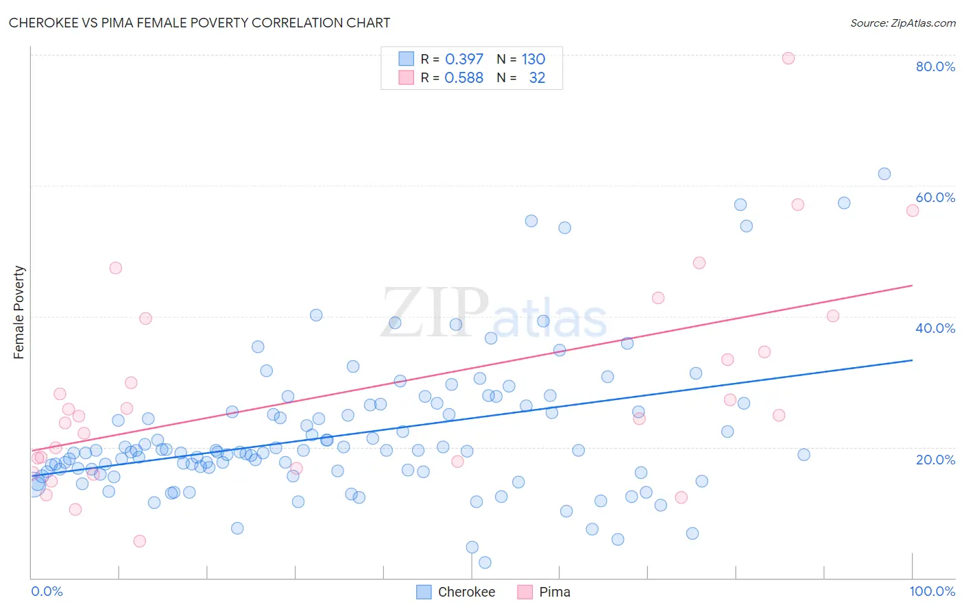 Cherokee vs Pima Female Poverty