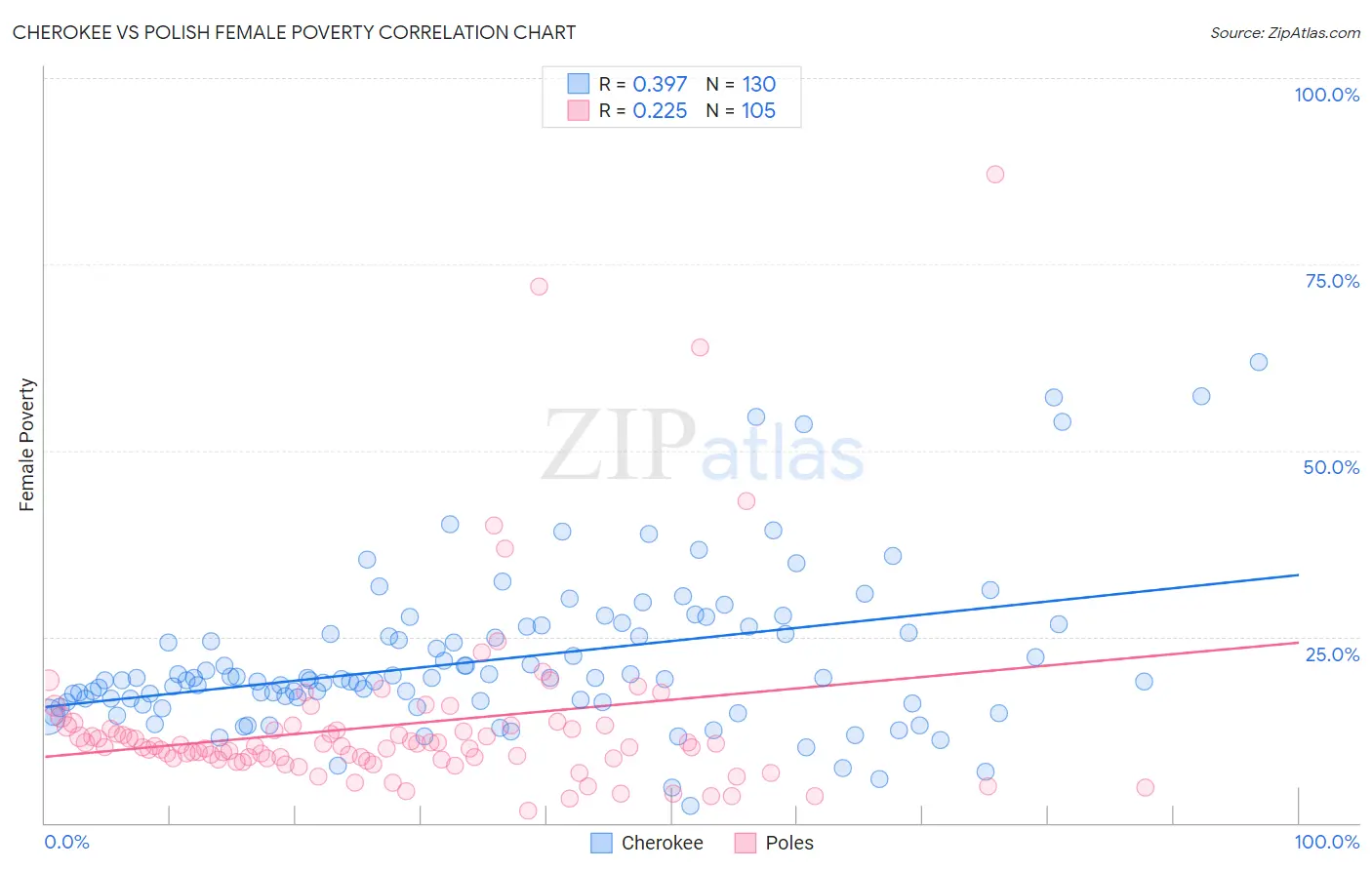 Cherokee vs Polish Female Poverty