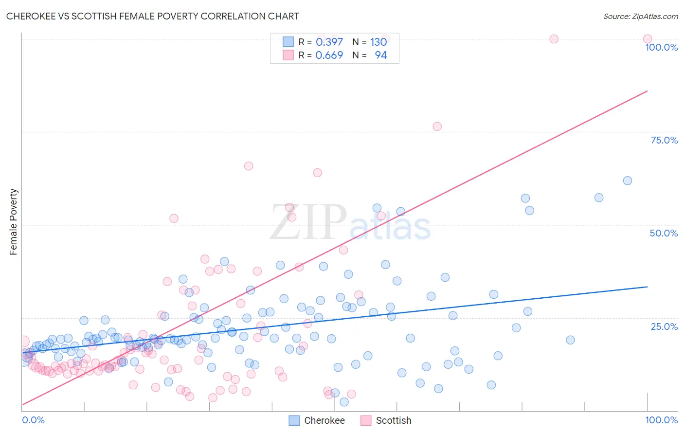 Cherokee vs Scottish Female Poverty