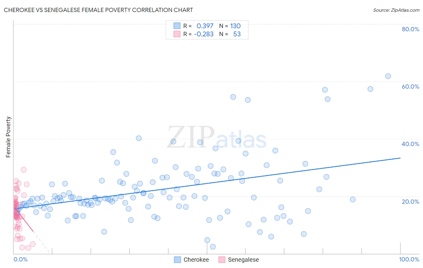 Cherokee vs Senegalese Female Poverty