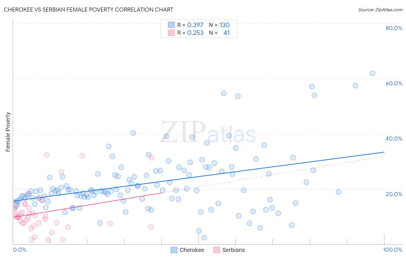 Cherokee vs Serbian Female Poverty