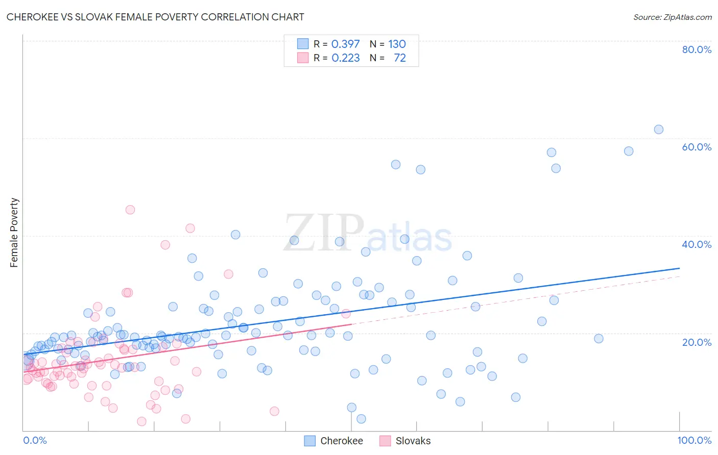 Cherokee vs Slovak Female Poverty