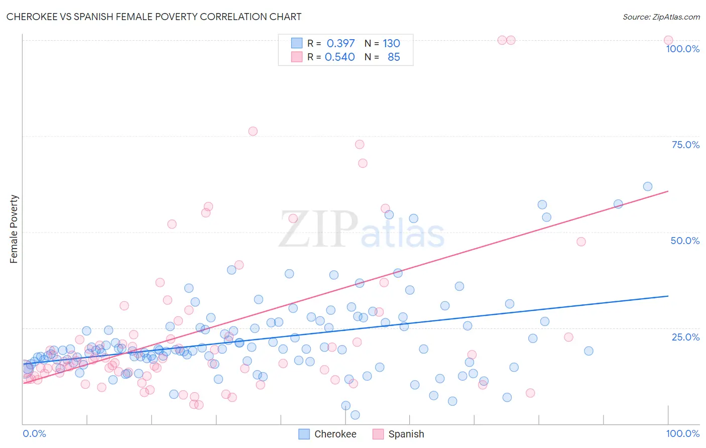 Cherokee vs Spanish Female Poverty