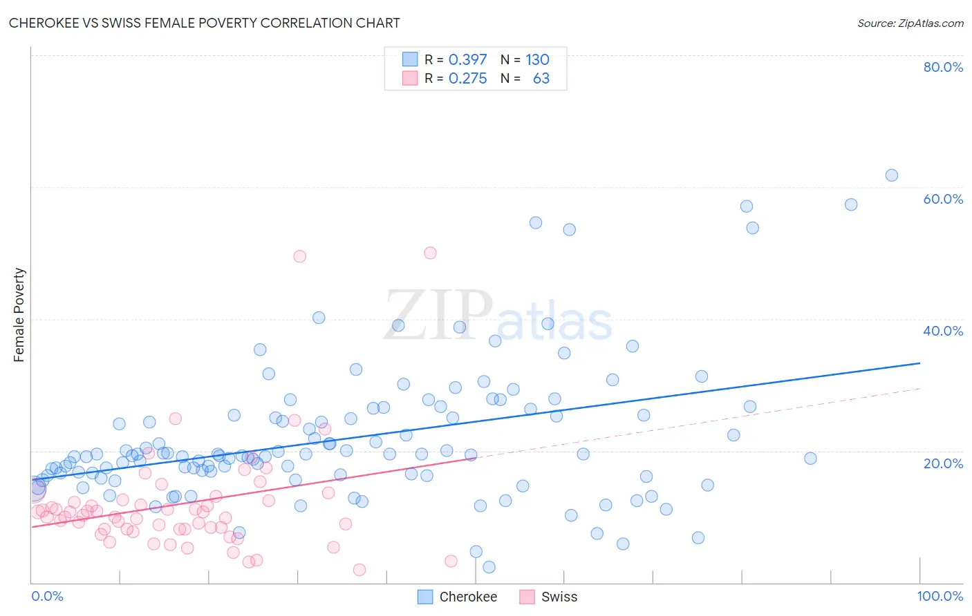 Cherokee vs Swiss Female Poverty