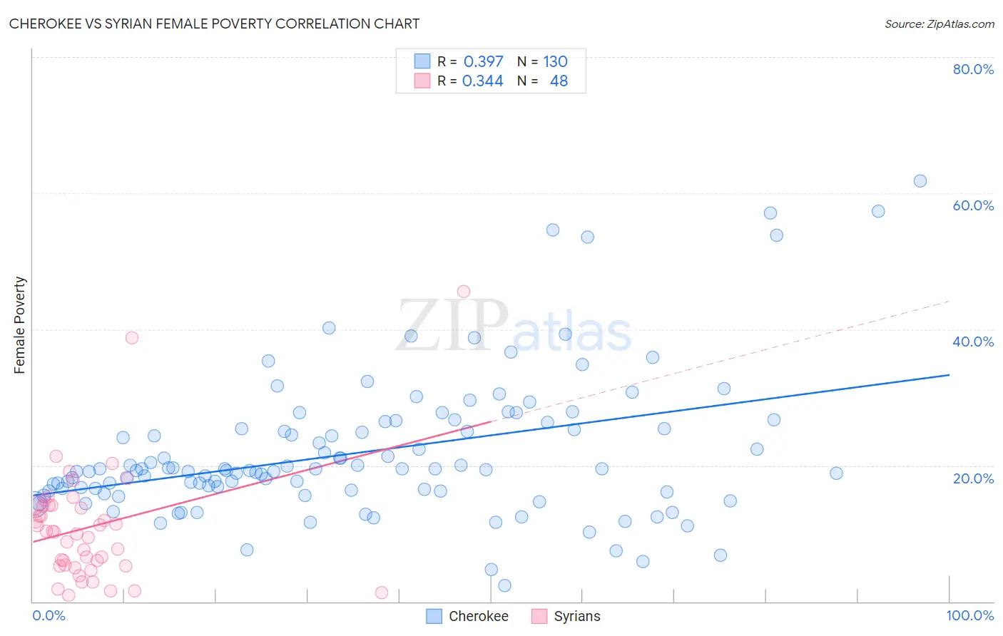 Cherokee vs Syrian Female Poverty