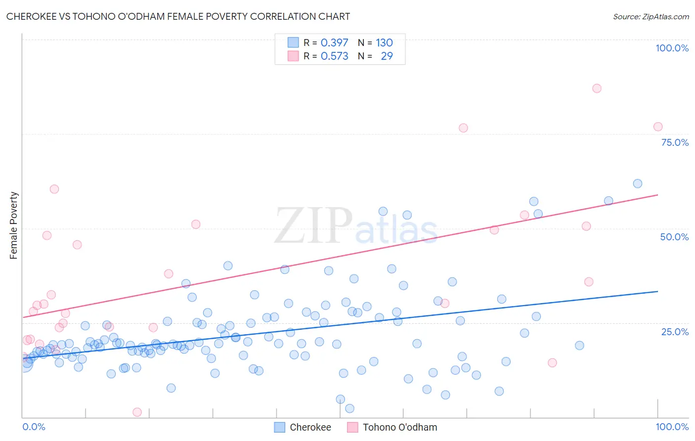 Cherokee vs Tohono O'odham Female Poverty