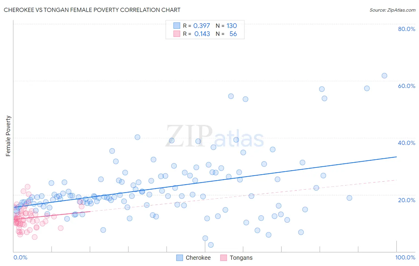 Cherokee vs Tongan Female Poverty