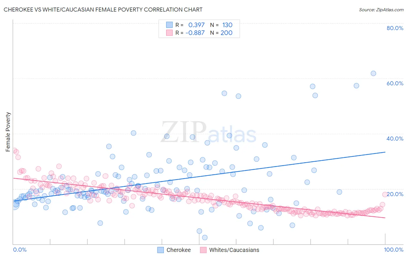 Cherokee vs White/Caucasian Female Poverty