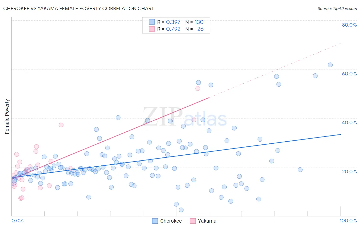 Cherokee vs Yakama Female Poverty