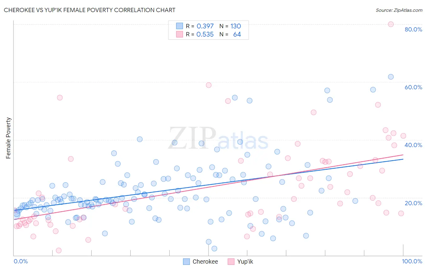 Cherokee vs Yup'ik Female Poverty