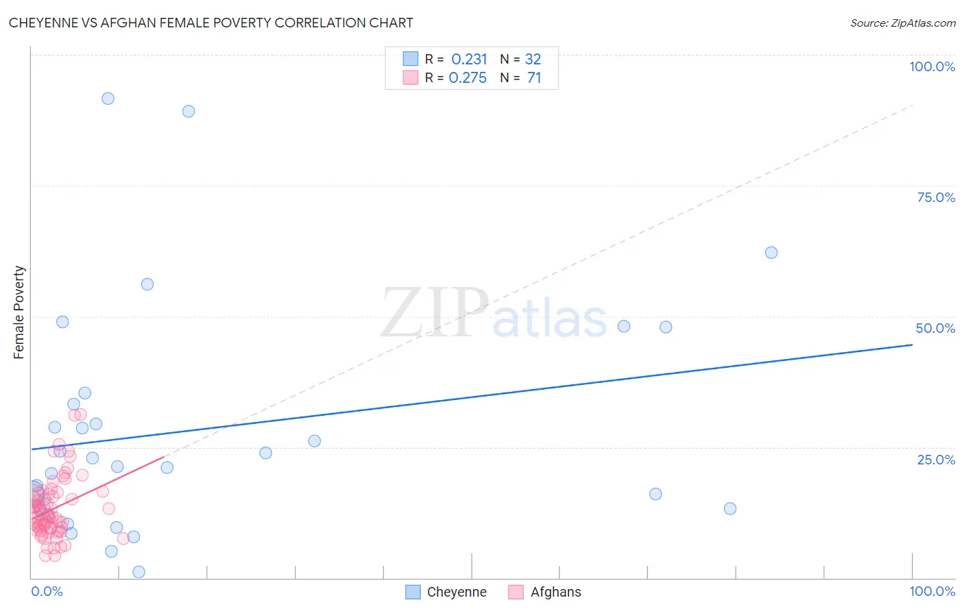 Cheyenne vs Afghan Female Poverty