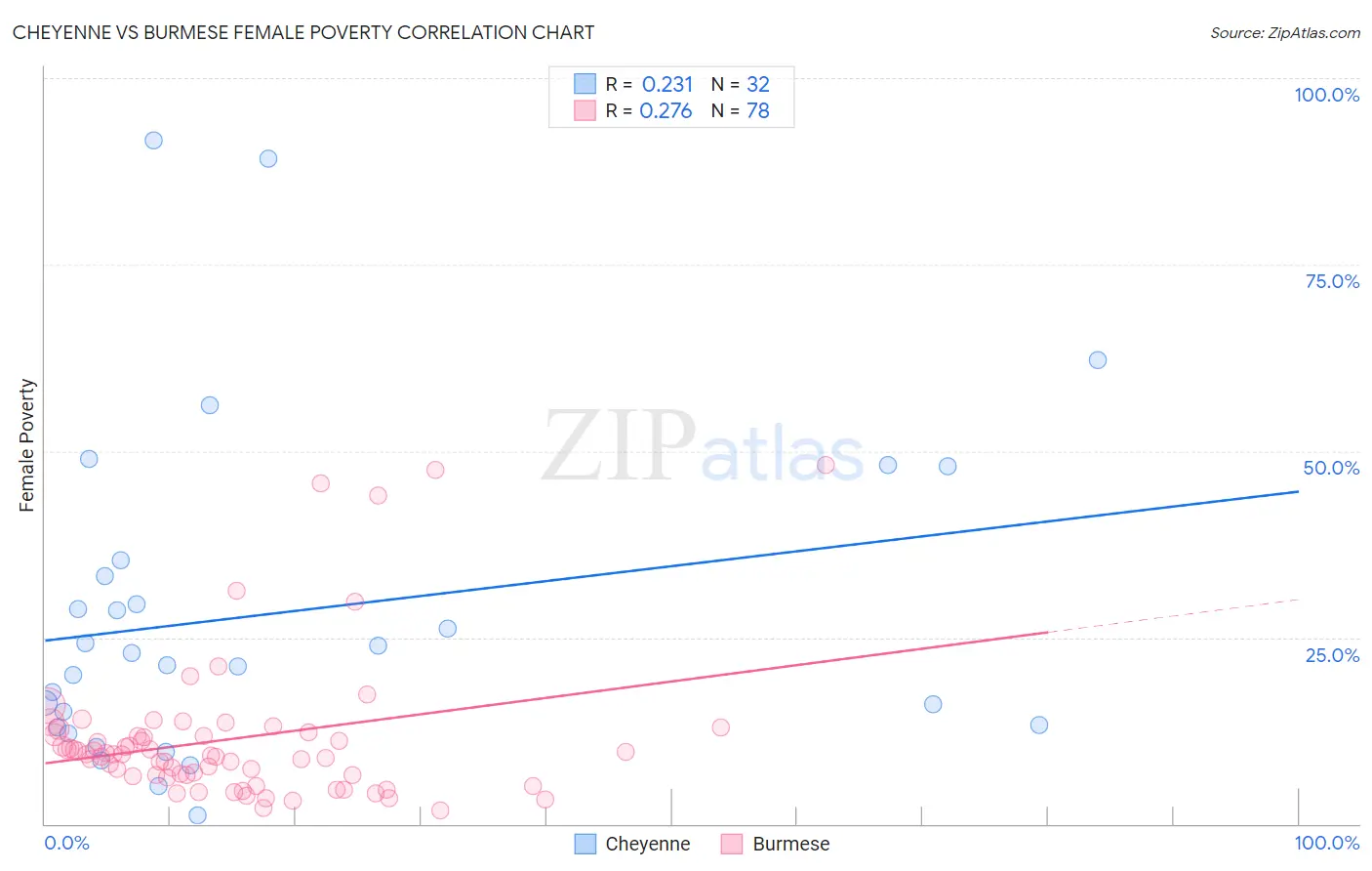 Cheyenne vs Burmese Female Poverty