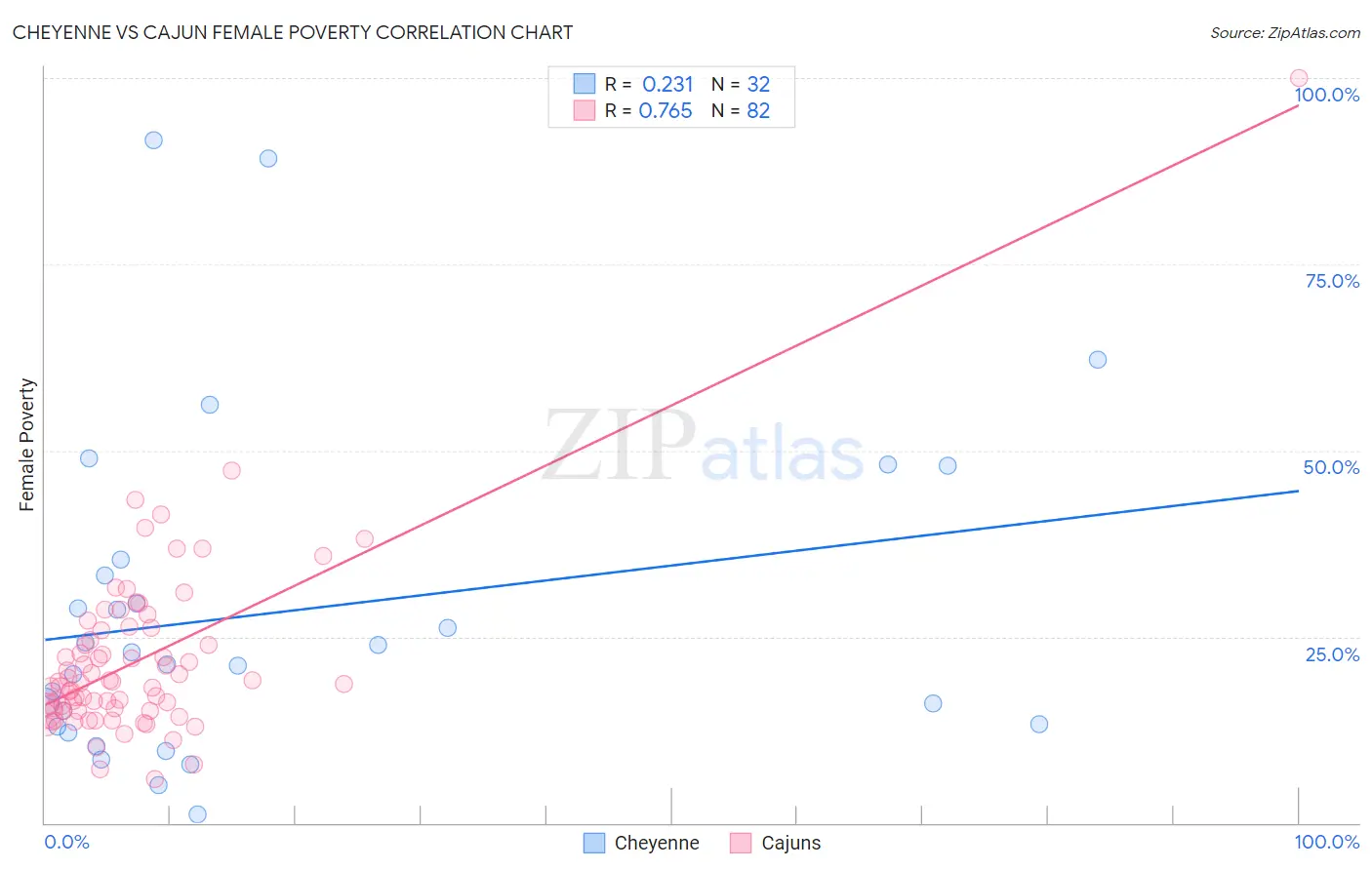 Cheyenne vs Cajun Female Poverty