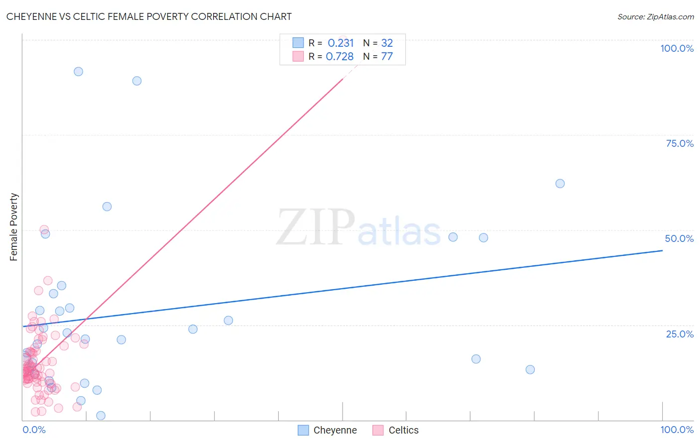 Cheyenne vs Celtic Female Poverty