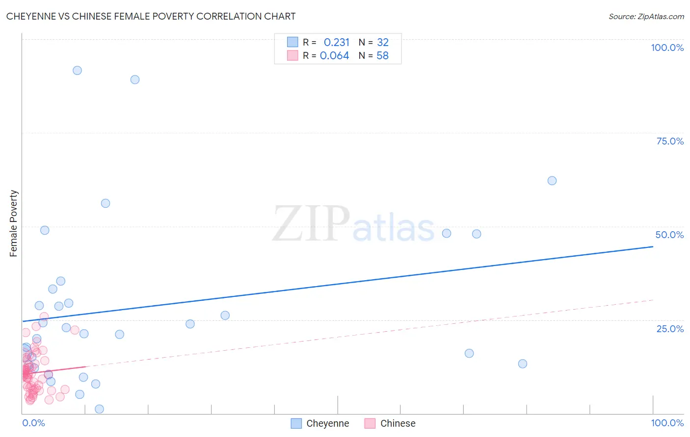 Cheyenne vs Chinese Female Poverty