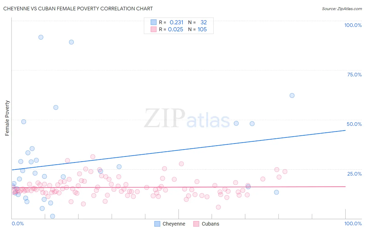 Cheyenne vs Cuban Female Poverty