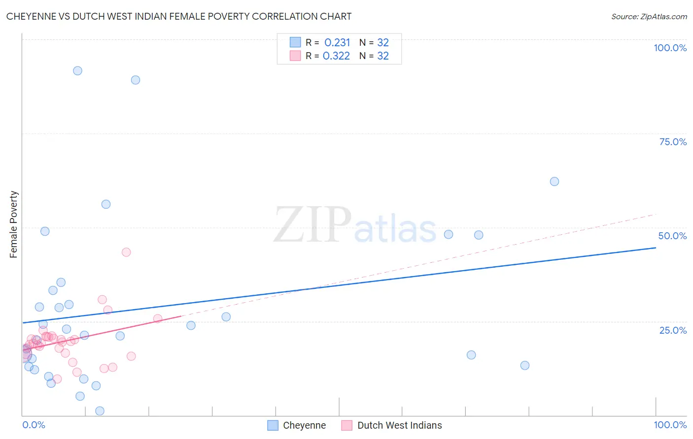 Cheyenne vs Dutch West Indian Female Poverty