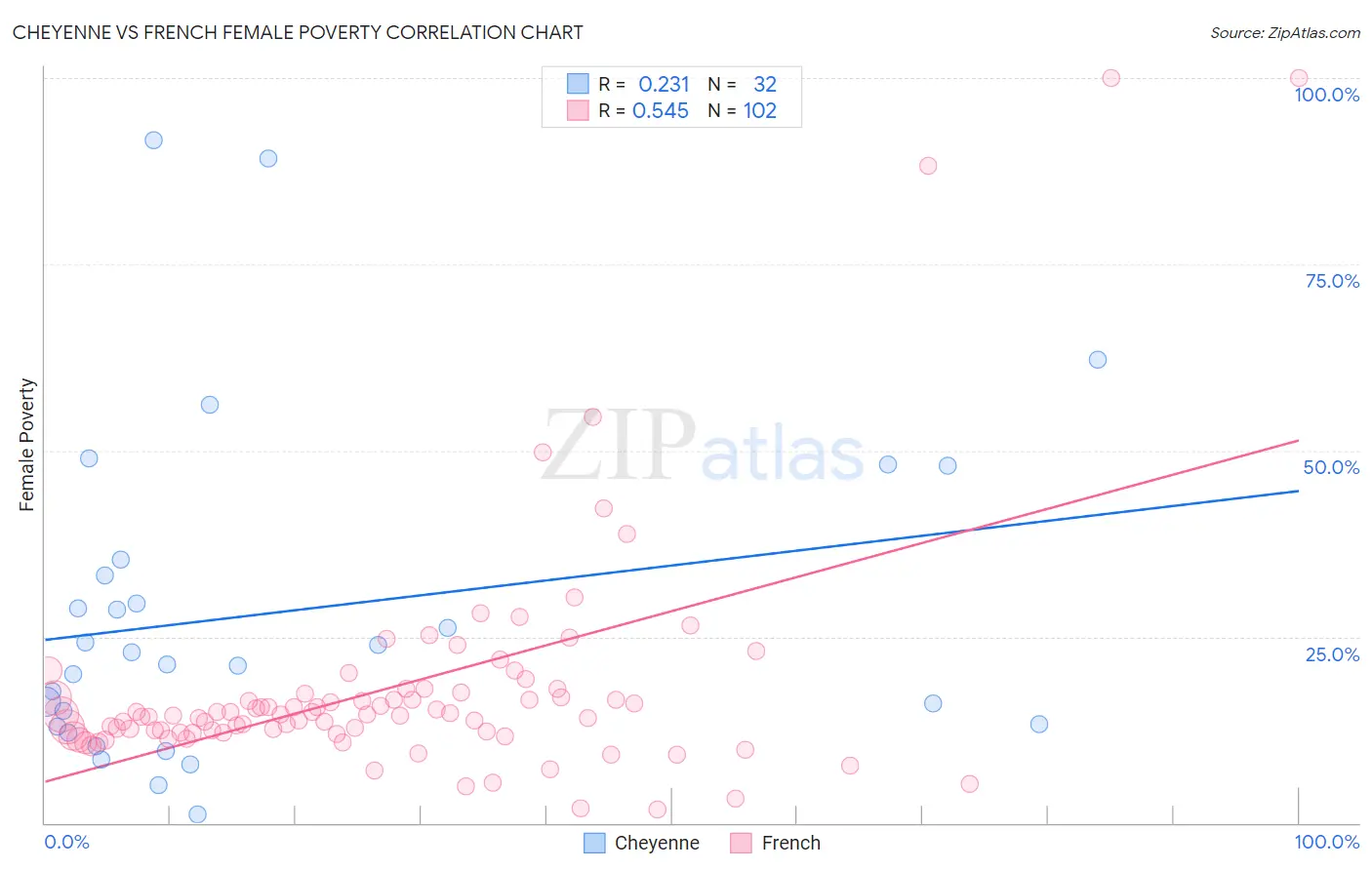Cheyenne vs French Female Poverty